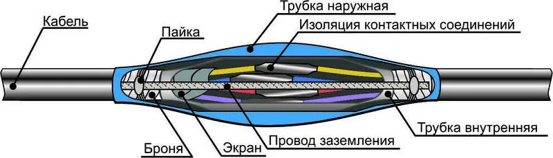 Муфта кабельная соединительная 1кВ ПСТкбнгLS-HF (4-14)х(1.5-2.5) Михнево 004389 Михневский ЗЭМИ