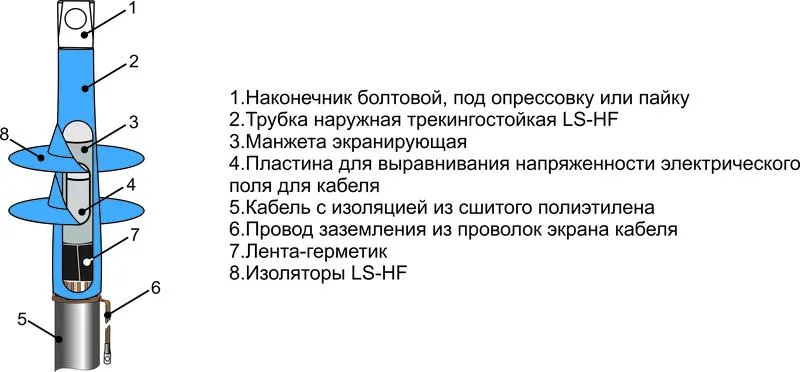 Муфта кабельная концевая наружн. установки 10кВ 1ПКНТнгLS-HF-10 (630) М Михнево 004497 Михневский ЗЭМИ