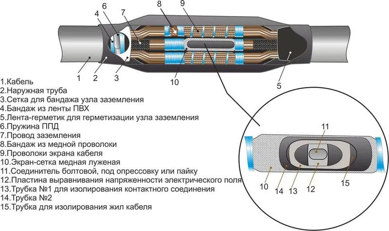 Муфта кабельная соединительная 10кВ 3ПСТ(б)-10 (150-240) М Михнево 006018 Михневский ЗЭМИ