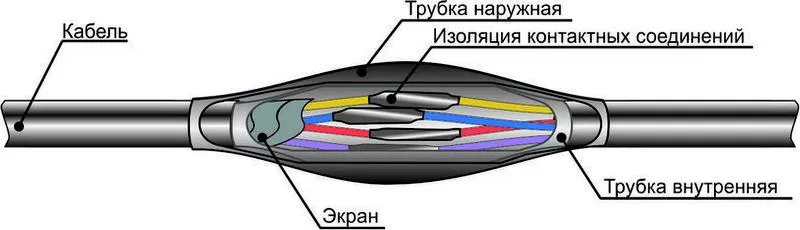 Муфта кабельная соединительная ПСТк (4-7)х(0.75-1) для контрольных кабелей Михнево 007001 Михневский ЗЭМИ